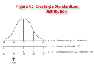 Figure 5.7  Creating a Standardized                      Distribution