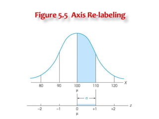 Same shape as original distribution