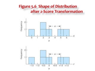 Mean of z-score distribution is always 0.