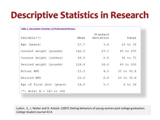 Descriptive Statistics in ResearchLuAnn,  S., J. Walter and D. Antosh. (2007) Dieting behaviors of young women post-college graduation. College Student Journal41:4.