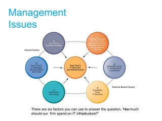 Management
Issues
There are six factors you can use to answer the question, “Howmuch
should our firm spend on IT infrastru...