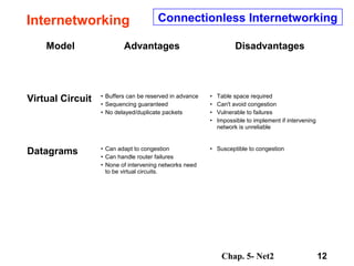 Chap. 5- Net2 12
Internetworking Connectionless Internetworking
Model Advantages Disadvantages
Virtual Circuit • Buffers can be reserved in advance
• Sequencing guaranteed
• No delayed/duplicate packets
• Table space required
• Can't avoid congestion
• Vulnerable to failures
• Impossible to implement if intervening
network is unreliable
Datagrams • Can adapt to congestion
• Can handle router failures
• None of intervening networks need
to be virtual circuits.
• Susceptible to congestion
 