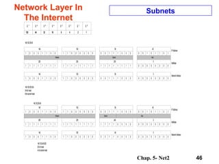 Chap. 5- Net2 46
Network Layer In
The Internet
Subnets
128 64 32 16 8 4 2 1
1
2 0
2 1
2 2
2 3
2 4
2 5
2 6
2 7
0 0 0 1 1 0 0
140
1 1 0 0 0 0 0 0
192
0 0 1 1 1 0 0 0
56
0 0 1 0 1 1 0 1
45
1 1 1 1 1 1 1 1
255
1 1 1 1 1 1 1 1
255
1 1 1 1 1 1 1 1
255
0 0 0 0 0 0 0 0
0
IPAddress
NetMask
1 0 0 0 1 1 0 0
140
1 1 0 0 0 0 0 0
192
0 0 1 1 1 0 0 0
56
0 0 0 0 0 0 0 0
0
NetworkAddress
140.192.56.0/24
24-bitmask
8-bitsubnetmask
140.192.56.45
1 0 0 0 1 1 0 0
140
1 1 0 0 0 0 0 0
192
0 0 1 1 1 0 0 0
56
0 0 1 0 1 1 0 1
45
1 1 1 1 1 1 1 1
255
1 1 1 1 1 1 1 1
255
1 1 1 1 0 0 0 0
240
0 0 0 0 0 0 0 0
0
1 0 0 0 1 1 0 0
140
1 1 0 0 0 0 0 0
192
0 0 1 1 0 0 0 0
48
0 0 0 0 0 0 0 0
0
140.192.48.0/20
20-bitmask
4-bitsubnetmask
140.192.56.45
IPAddress
NetMask
NetworkAddress
Network Subnet Host
Network Subnet Host
 