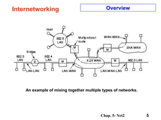 Chap. 5- Net2 5
Internetworking Overview
An example of mixing together multiple types of networks.
 