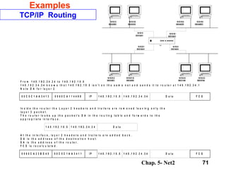 Chap. 5- Net2 71
Examples
TCP/IP Routing
F r o m 1 4 0 . 1 9 2 . 3 4 . 3 4 t o 1 4 0 . 1 9 2 . 1 0 . 5
1 4 0 . 1 9 2 . 3 4 . 3 4 k n o w s t h a t 1 4 0 . 1 9 2 . 1 0 . 5 i s n ' t o n t h e s a m e n e t a n d s e n d s i t t o r o u t e r a t 1 4 0 . 1 9 2 . 3 4 . 1
N o t e D A f o r l a y e r 2
I n s i d e t h e r o u t e r t h e L a y e r 2 h e a d e r s a n d t r a i l e r s a r e r e m o v e d l e a v i n g o n l y t h e
l a y e r 3 p a c k e t .
T h e r o u t e r l o o k s u p t h e p a c k e t ' s D A i n t h e r o u t i n g t a b l e a n d f o r w a r d s t o t h e
a p p r o p r i a t e i n t e r f a c e .
A t t h e i n t e r f a c e , l a y e r 2 h e a d e r s a n d t r a i l e r s a r e a d d e d b a c k .
D A i s t h e a d d r e s s o f t h e d e s t i n a t i o n h o s t .
S A i s t h e a d d r e s s o f t h e r o u t e r .
F C S i s r e c a l c u l a t e d .
0 0 C 0 C 1 A A 3 4 1 3 I P 1 4 0 . 1 9 2 . 1 0 . 50 0 6 0 C A 1 1 4 4 9 9 D a t a F C S1 4 0 . 1 9 2 . 3 4 . 3 4
1 4 0 . 1 9 2 . 1 0 . 5 D a t a1 4 0 . 1 9 2 . 3 4 . 3 4
0 0 6 0 C A 2 3 B E 4 5 I P 1 4 0 . 1 9 2 . 1 0 . 50 0 C 0 C 1 A A 3 4 1 1 D a t a F C S1 4 0 . 1 9 2 . 3 4 . 3 4
140.192.10.5
0060CA23BE45
140.192.10.25
0060CA34CD29
140.192.100.34
0060CA4AD2EE
140.192.100.8
0060CAAABBCC
140.192.201.22
0060CA3499CC
140.192.201.126
0060CA3499DE
140.192.34.34
0060CA114499
140.192.34.35
0060CA7819AA
Router
140.192.201.1
00C0C1AA3410
140.192.10.1
00C0C1AA3411
140.192.100.1
00C0C1AA3412
140.192.34.1
00C0C1AA3413
 