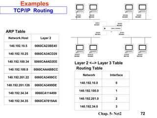 Chap. 5- Net2 72
Examples
TCP/IP Routing
140.192.10.5
0060CA23BE45
140.192.10.25
0060CA34CD29
140.192.100.34
0060CA4AD2EE
140.192.100.8
0060CAAABBCC
140.192.201.22
0060CA3499CC
140.192.201.126
0060CA3499DE
140.192.34.34
0060CA114499
140.192.34.35
0060CA7819AA
Router
140.192.201.1
00C0C1AA3410
140.192.10.1
00C0C1AA3411
140.192.100.1
00C0C1AA3412
140.192.34.1
00C0C1AA3413
Network
140.192.10.0
140.192.100.0
Interface
0
1
140.192.201.0 2
140.192.34.0 3
Routing Table
Layer 2 <--> Layer 3 Table
Network.Host
140.192.10.5
140.192.10.25
Layer 2
0060CA23BE45
0060CA34CD29
140.192.100.34 0060CA4AD2EE
140.192.100.8 0060CAAABBCC
ARP Table
140.192.201.22 0060CA3499CC
140.192.201.126 0060CA3499DE
140.192.34.34 0060CA114499
140.192.34.35 0060CA7819AA
 