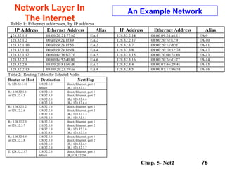 Chap. 5- Net2 75
Network Layer In
The Internet
An Example Network
.
Table 1: Ethernet addresses, by IP address.
IP Address Ethernet Address Alias IP Address Ethernet Address Alias
128.32.1.1 08:00:20:21:77:b2 EA-1 128.32.2.14 08:00:09:24:a4:11 EA-9
128.32.1.2 00:a0:c9:2a:1f:69 EA-2 128.32.2.17 08:00:20:7e:82:91 EA-10
128.32.1.10 00:a0:c9:2a:1f:53 EA-3 128.32.3.7 08:00:20:1a:df:ff EA-11
128.32.1.11 00:a0:c9:2a:1e:d8 EA-4 128.32.3.8 08:00:20:1b:52:7d EA-12
128.32.1.12 00:60:8c:36:b2:7f EA-5 128.32.3.15 08:00:20:0b:2a:8b EA-13
128.32.2.3 00:60:8c:52:d0:00 EA-6 128.32.3.16 08:00:20:7e:d3:27 EA-14
128.32.2.6 08:00:20:81:b9:d0 EA-7 128.32.4.4 08:00:07:46:29:4c EA-15
128.32.2.13 08:00:20:23:79:ee EA-8 128.32.4.5 08:00:07:17:9b:7d EA-16
Table 2: Routing Tables for Selected Nodes
Router or Host Destination Next Hop
A: 128.32.1.10 128.32.1.0
default
direct, Ethernet, port 1
(R1) 128.32.1.1
R1: 128.32.1.1
or 128.32.4.5
128.32.1.0
128.32.4.0
128.32.2.0
128.32.3.0
direct, Ethernet, port 1
direct, Ethernet, port 2
(R4) 128.32.4.4
(R4) 128.32.4.4
R2: 128.32.1.2
or 128.32.2.6
128.32.1.0
128.32.2.0
128.32.3.0
128.32.4.0
direct, Ethernet, port 1
direct, Ethernet, port 2
(R3) 128.32.2.3
(R1) 128.32.1.1
R3: 128.32.2.3
or 128.32.3.7
128.32.2.0
128.32.3.0
128.32.1.0
128.32.4.0
direct, Ethernet, port 1
direct, Ethernet, port 2
(R3) 128.32.2.6
(R4) 128.32.3.8
R4: 128.32.4.4
or 128.32.3.8
128.32.4.0
128.32.3.0
128.32.1.0
128.32.2.0
direct, Ethernet, port 1
direct, Ethernet, port 2
(R1) 128.32.4.5
(R3) 128.32.3.7
Z: 128.32.2.17 128.32.2.0
default
direct, Ethernet, port 1
(R2)128.32.2.6
 