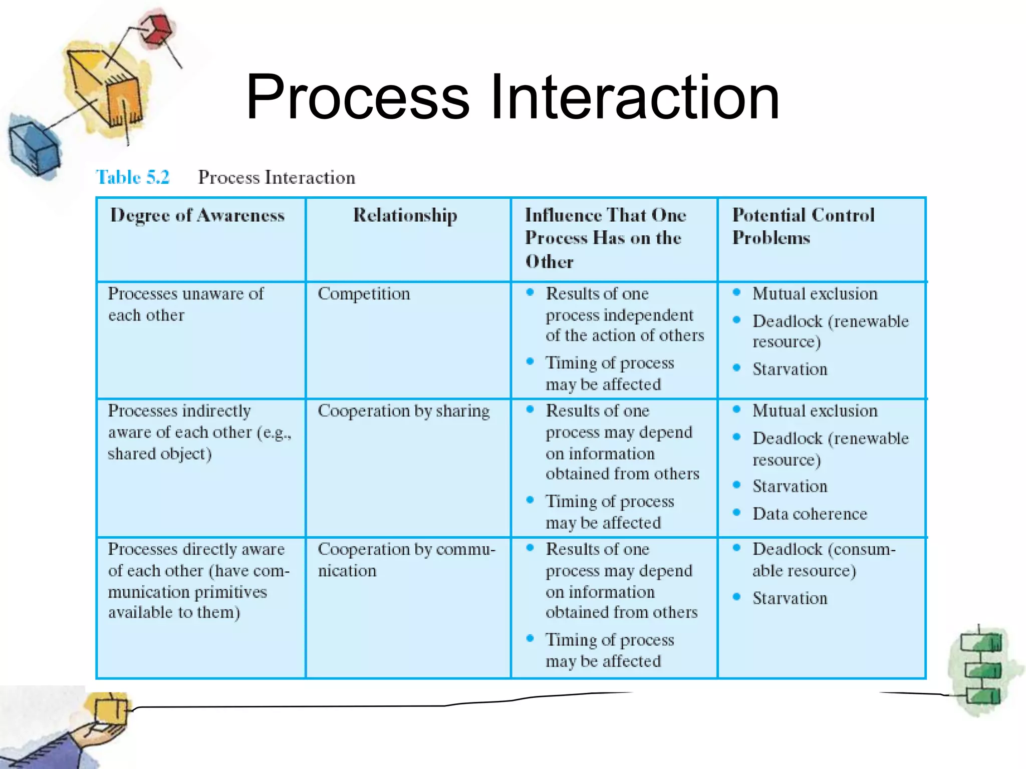 Process Interaction