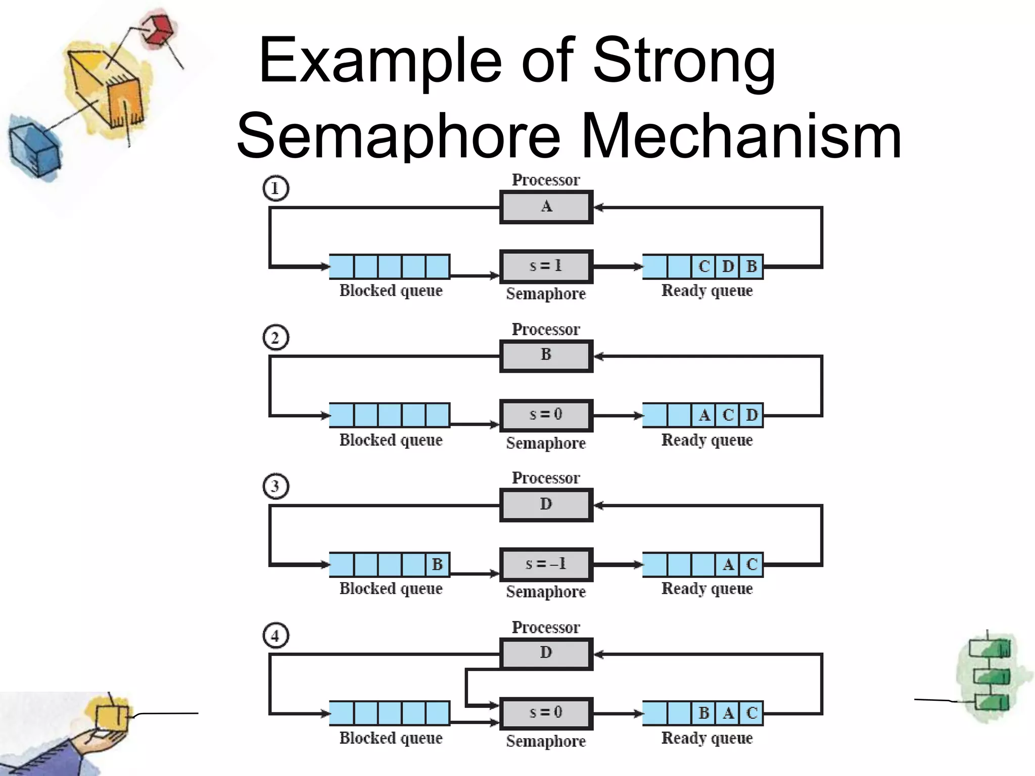Example of Strong 	Semaphore Mechanism