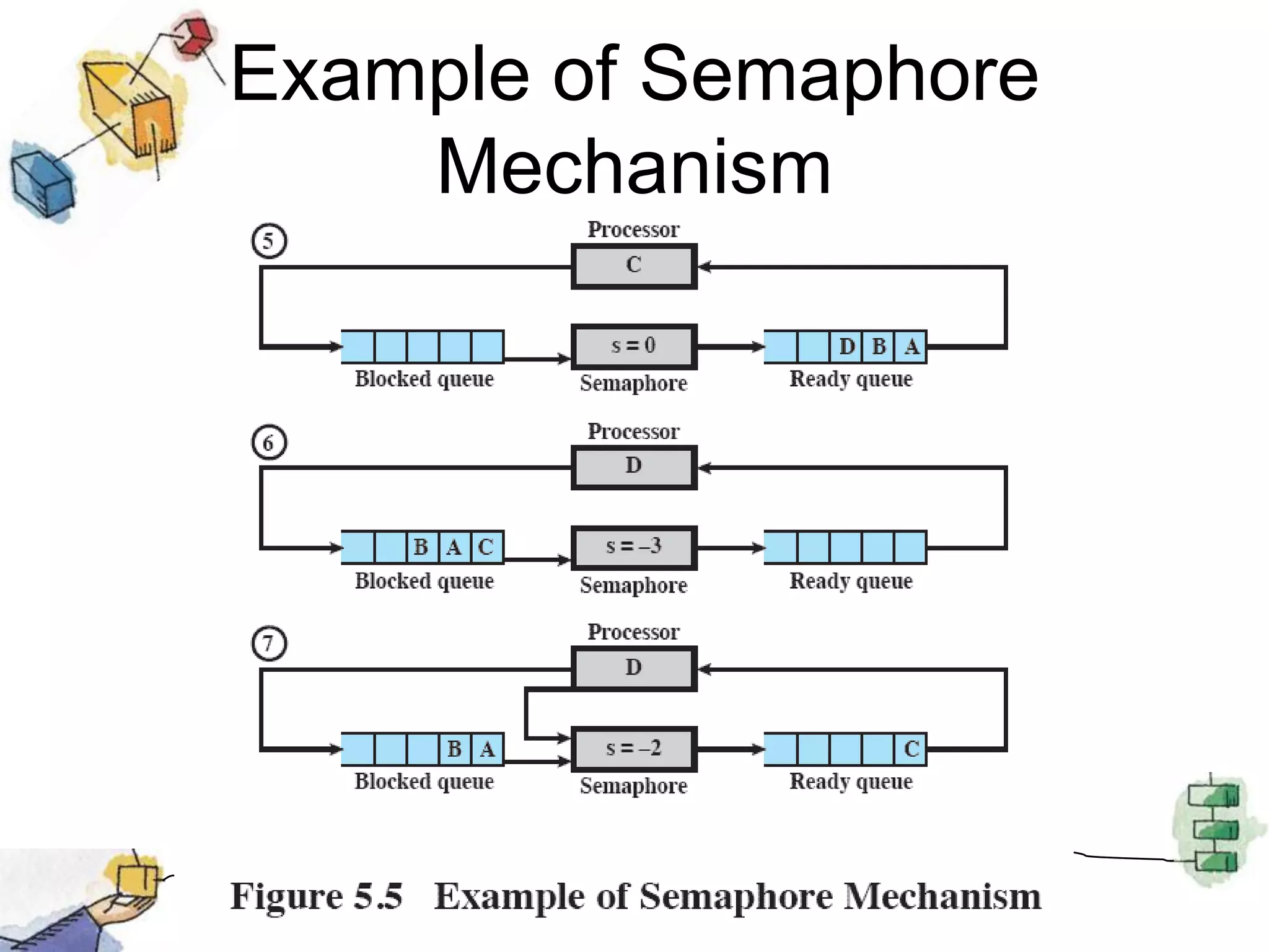 Example of Semaphore Mechanism