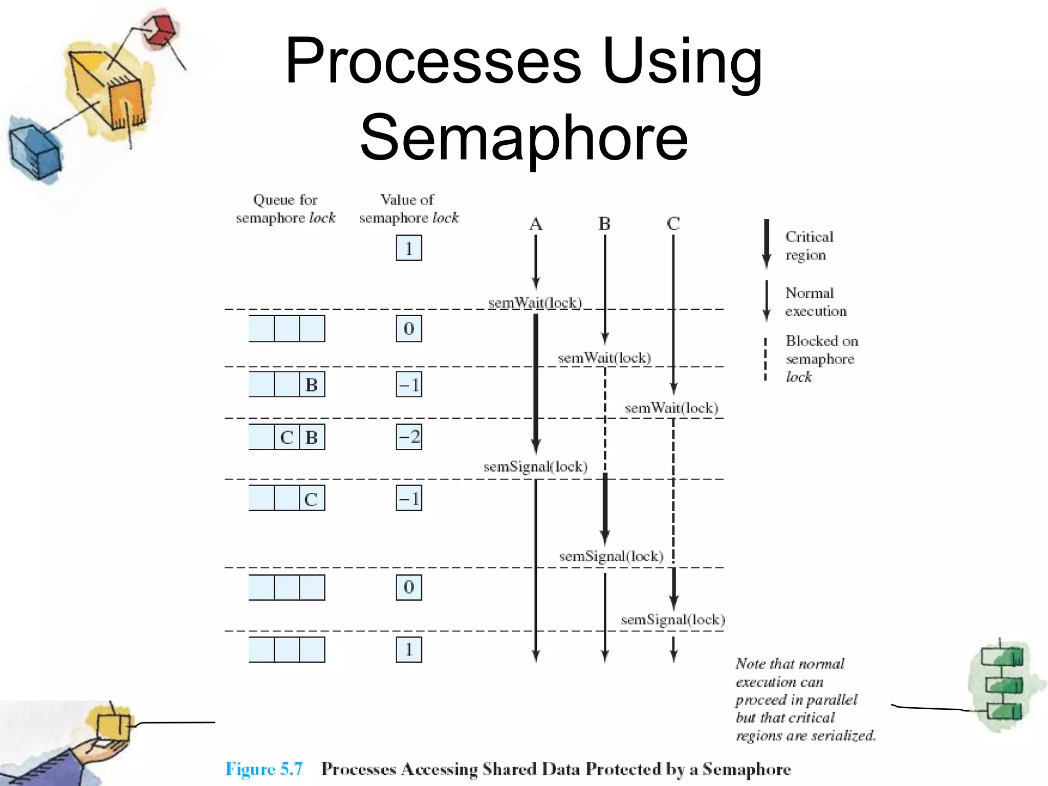 Processes Using Semaphore