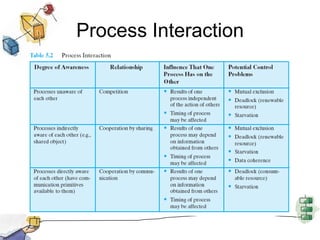 Process Interaction