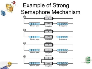 Example of Strong 	Semaphore Mechanism
