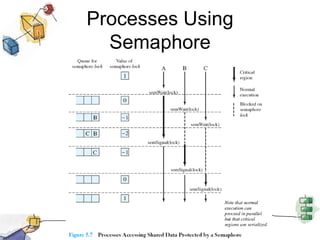 Processes Using Semaphore