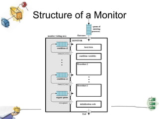 Solution Using Monitor