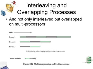 Interleaving and Overlapping ProcessesAnd not only interleaved but overlapped on multi-processors