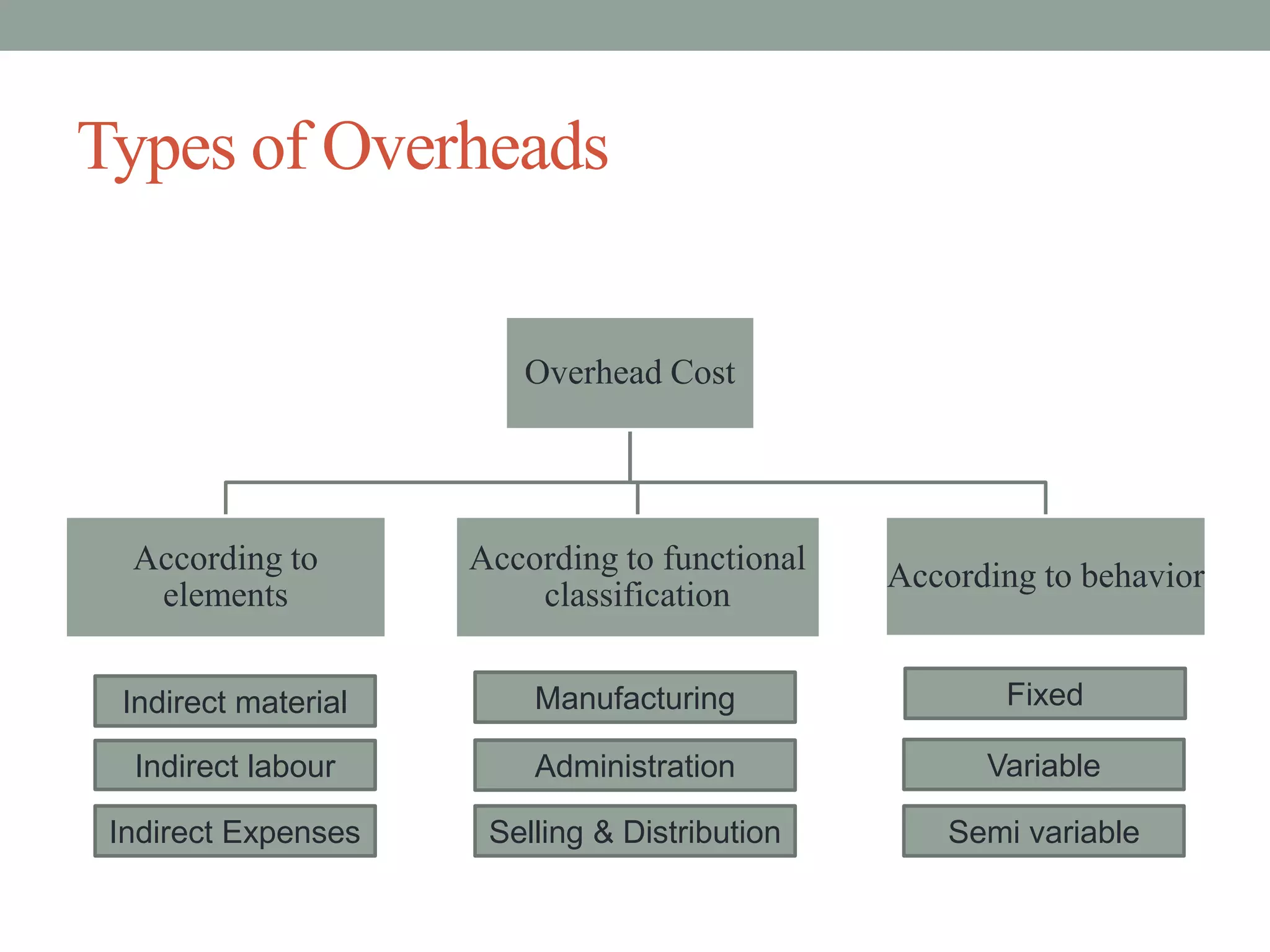 Types of Overheads
Overhead Cost
According to
elements
According to functional
classification
According to behavior
Indirect material
Indirect labour
Indirect Expenses
Manufacturing
Administration
Selling & Distribution
Fixed
Semi variable
Variable
 