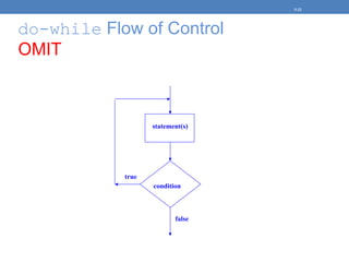 do-while Flow of Control
OMIT
5-22
statement(s)
condition
false
true
 