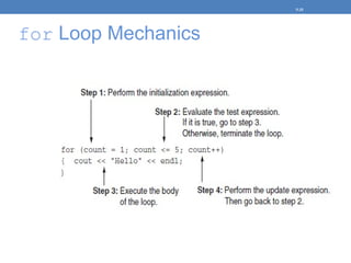 for Loop Mechanics
5-25
 