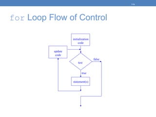for Loop Flow of Control
5-26
true
statement(s)
false
test
initialization
code
update
code
 