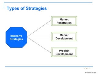 Ch 5 -11
Types of Strategies
Intensive
Strategies
Market
Penetration
Market
Development
Product
Development
BY:MADDY.KALEEM
 