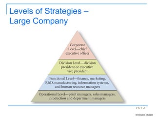 Ch 5 -7
Levels of Strategies –
Large Company
BY:MADDY.KALEEM
 