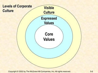5-6Copyright © 2002 by The McGraw-Hill Companies, Inc. All rights reserved.
Core
Values
Expressed
Values
Visible
Culture
Levels of Corporate
Culture
 