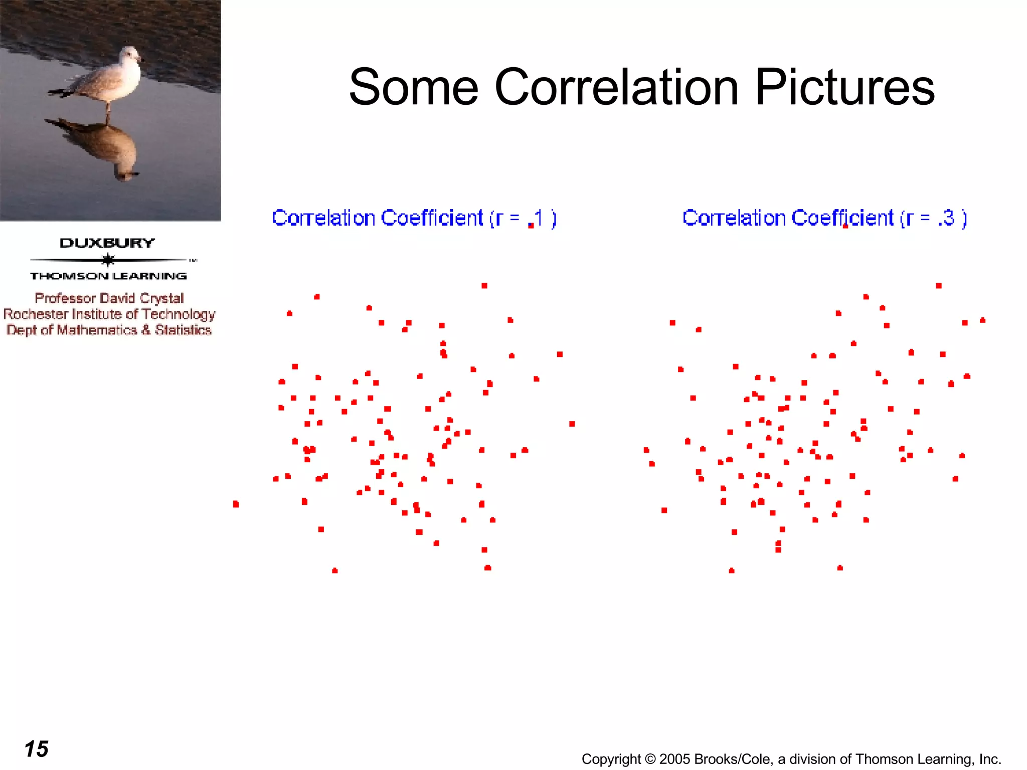 Some Correlation Pictures 
