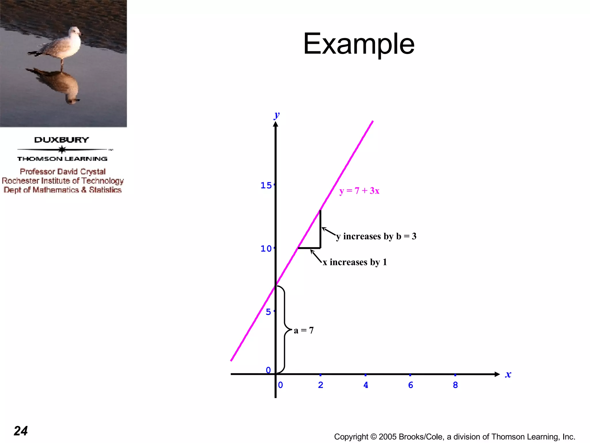 Example x y 0 2 4 6 8 0 5 10 15 y = 7 + 3x a = 7 x increases by 1 y increases by b = 3 
