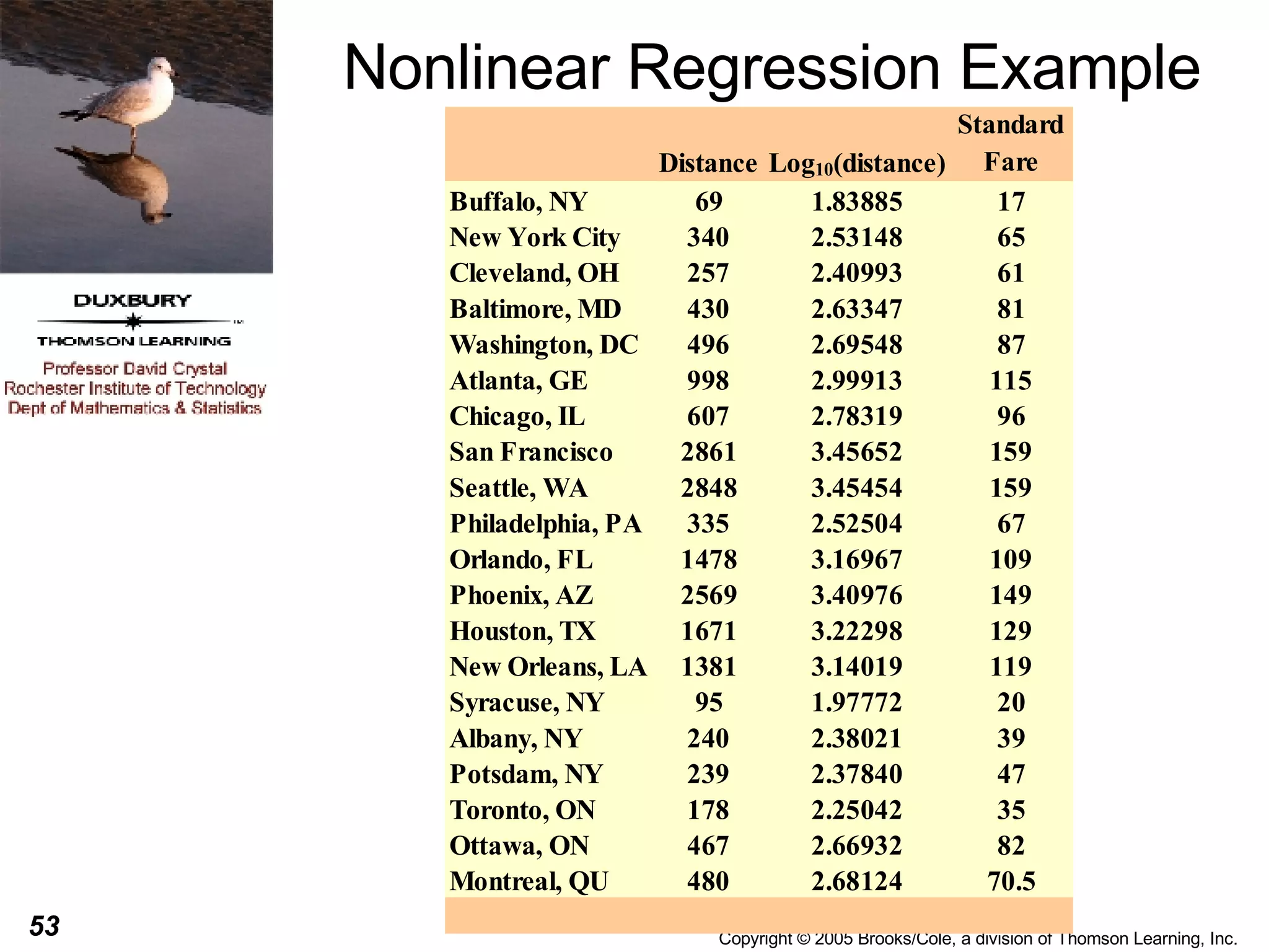 Nonlinear Regression Example 