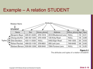 Copyright © 2016 Ramez Elmasri and Shamkant B. Navathe Slide 5- 16
Example – A relation STUDENT
 