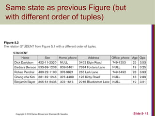 Copyright © 2016 Ramez Elmasri and Shamkant B. Navathe Slide 5- 18
Same state as previous Figure (but
with different order of tuples)
 