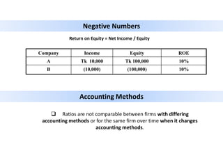 Return on Equity = Net Income / Equity
Company Income Equity ROE
A Tk 10,000 Tk 100,000 10%
B (10,000) (100,000) 10%
Negative Numbers
Accounting Methods
 Ratios are not comparable between firms with differing
accounting methods or for the same firm over time when it changes
accounting methods.
 