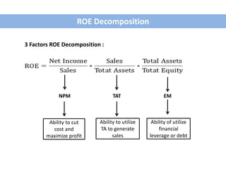 ROE Decomposition
3 Factors ROE Decomposition :
NPM
Ability to cut
cost and
maximize profit
Ability to utilize
TA to generate
sales
Ability of utilize
financial
leverage or debt
TAT EM
 