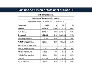 Linde Bangladesh Ltd.
Statement of Comprehensive Income
For the year ended December 2011, 2012 & 2013
Particulars 2011 % 2012 %
Revenue 3,199.38 100% 3,729.75 100%
Cost of sales -1,857.53 -58% -2,279.81 -61%
Gross profit 1,341.84 42% 1,449.95 39%
Operating expenses -520.19 -16% -582.42 -16%
Profit from operations 821.66 26% 867.53 23%
Gain on sale of lease land - -
Gain on disposal of PPE 17.6 1% 2.03 0%
Interest income, net 63.95 2% 70.58 2%
Profit before taxation 903.21 28% 940.14 25%
Taxation -235.19 -7% -258.62 -7%
Net profit for the year 668.02 21% 681.52 18%
Common-Size Income Statement of Linde BD
 