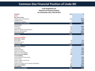 Common-Size Financial Position of Linde BD
Linde Bangladesh Ltd.
Statement of Financial Position
As at December 2011, 2012 & 2013
Particulars 2011 %
Assets
Non-current assets:
Property, plant and equipment 1,044 37.3%
Intangible assets 5 0.2%
Investment in subsidiary 0 0.0%
Total non-current/ Fixed assets 1,048 37.4%
Current assets:
Inventories 361 12.9%
Trade debtors 200 7.1%
Advances, deposits and prepayments 118 4.2%
Cash and cash equivalents 1,074 38.3%
Total current assets 1,754 62.6%
Total assets 2,802 100%
Equity and Liabilities
Shareholders’ equity:
Share capital 152 7.6%
Revaluation reserve 20 1.0%
General reserve 1,823 91.4%
Total equity 1,995 100%
Non-current liabilities:
Finance lease 0 0.0%
Employee benefits 114 4.1%
Deferred tax liabilities 65 2.3%
Other non-current liabilities 166 5.9%
Total non-current liabilities 345 12.3%
Current liabilities:
Current portion of Finance Lease 0 0.0%
Trade creditors 59 2.1%
Expense creditors and accruals 207 7.4%
Sundry creditors 55 2.0%
Provision for taxation (net of advance tax payment) 140 5.0%
Total current liabilities 461 16.5%
Total liabilities 806 28.8%
Total equity and liabilities 2,802 100%
 