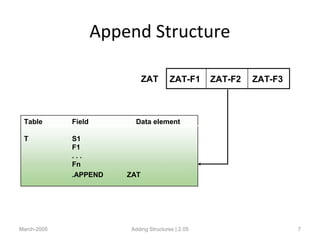 Append Structure
March-2005 Adding Structures | 2.05 7
ZAT-F1 ZAT-F2 ZAT-F3
Table Field Data element
T S1
F1
. . .
Fn
.APPEND ZAT
ZAT
 