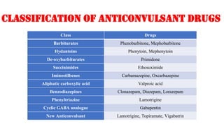 Classification of Anticonvulsant Drugs
Class Drugs
Barbiturates Phenobarbitone, Mephobarbitone
Hydantoins Phenytoin, Mephenytoin
De-oxybarbiturates Primidone
Succinimides Ethosuximide
Iminostilbenes Carbamazepine, Oxcarbazepine
Aliphatic carboxylic acid Valproic acid
Benzodiazepines Clonazepam, Diazepam, Lorazepam
Phenyltriazine Lamotrigine
Cyclic GABA analogue Gabapentin
New Anticonvulsant Lamotrigine, Topiramate, Vigabatrin
 