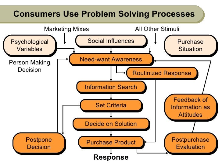 extensive problem solving in consumer behaviour