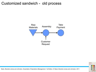 Slack, Brandon-Jones and Johnston, Essentials of Operations Management, 1st Edition, © Slack, Brandon-Jones and Johnston, 2011
Raw
Materials
Take
Payment
Customer
Request
Assembly
Customized sandwich - old process
 