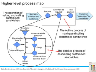 Slack, Brandon-Jones and Johnston, Essentials of Operations Management, 1st Edition, © Slack, Brandon-Jones and Johnston, 2011
The operation of
making and selling
customised
sandwiches
The outline process of
making and selling
customised sandwiches
Prepare
Assemble as
required
Take
payment
Bread and
Base filling
Stored
“Bases”
Fillings
Assemble whole
sandwich
Customer Request
Use standard
“base”?
Assemble from
standard “base”
No
Yes
The detailed process of
assembling customised
sandwiches
Sandwich
materials and
customers
Customers
“assembled” to
sandwiches
Higher level process map
 