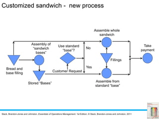 Slack, Brandon-Jones and Johnston, Essentials of Operations Management, 1st Edition, © Slack, Brandon-Jones and Johnston, 2011
Bread and
base filling
Assembly of
“sandwich
bases”
Assemble from
standard “base”
Take
payment
Assemble whole
sandwich
Customer Request
Use standard
“base”?
No
Yes
Fillings
Stored “Bases”
Customized sandwich - new process
 