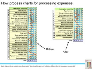 Slack, Brandon-Jones and Johnston, Essentials of Operations Management, 1st Edition, © Slack, Brandon-Jones and Johnston, 2011
Flow process charts for processing expenses
Send to accounts receivable
Reports to batch control
Reports filed
Confirm payment
Report arrives
Stamp and date report
Send cash to receipt desk
Wait for processing
Check expenses report
Wait for processing
Check employee record
Check advance payment
Send to account payable
Wait for processing
Attach payment voucher
Collect retorts into batch
Check against rules
Wait for processing
Batch control number
Check payment voucher
Log report
Batch to audit desk
Wait for batching
Batch of reports logged
Copy of reports to filing
Description of activity
Totals
8
1
2
4
5
6
7
9
10
3
18
11
12
14
15
16
17
19
20
13
26
22
23
24
25
21
7 8 5 5 1
Payment voucher to keying
Before
Reports to batch control
Reports filed
Payment voucher to keying
Confirm payment
Report arrives
Stamp and date report
Check expenses report
Wait for processing
Check reports and vouchers
Attach payment voucher
Collect retorts into batch
Batch control number
Batch to audit desk
Wait for batching
Copy of reports to filing
Description of activity
Totals
8
1
2
4
5
6
7
9
10
3
11
12
14
15
13
5 5 2 2 1
After
 