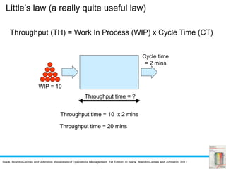 Slack, Brandon-Jones and Johnston, Essentials of Operations Management, 1st Edition, © Slack, Brandon-Jones and Johnston, 2011
Throughput (TH) = Work In Process (WIP) x Cycle Time (CT)
Little’s law (a really quite useful law)
Cycle time
= 2 mins
Throughput time = ?
WIP = 10
Throughput time = 10 x 2 mins
Throughput time = 20 mins
 