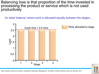 Slack, Brandon-Jones and Johnston, Essentials of Operations Management, 1st Edition, © Slack, Brandon-Jones and Johnston, 2011
Balancing loss is that proportion of the time invested in
processing the product or service which is not used
productively
An ideal ‘balance’ where work is allocated equally between the stages...
Load
0
0.5
1
1.5
2
2.5
3
1 2 3 4
Stage
Cycle time = 2.5 mins Work allocated to stage
 