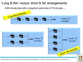 Slack, Brandon-Jones and Johnston, Essentials of Operations Management, 1st Edition, © Slack, Brandon-Jones and Johnston, 2011
1 every 15
minutes
15 15 15 15
1 every 15
minutes
30 30
3030
‘Long & thin’ versus ‘short & fat’ arrangements
1 every 15
minutes
60
60
60
60
A 60 minute task with a required cycle time of 15 minutes.....
 