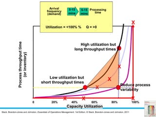 Slack, Brandon-Jones and Johnston, Essentials of Operations Management, 1st Edition, © Slack, Brandon-Jones and Johnston, 2011
0 20% 40% 60% 80% 100%
Capacity Utilization
Low
X
X
X
High utilization but
long throughput times
Low utilization but
short throughput times
Reduce process
variability
High
10
mins
30
mins
Arrival
frequency
(demand)
Processing
time
Utilization = 33.33 % Q = 0
Averagelengthofqueue
X
Utilization = 50 % Q = 0
20
mins
X
10
mins
Utilization = 100 % Q = 0
X
Utilization = 100 % Q = infinity
9
mins
X
5-15
mins
5-15
mins
Arrival
frequency
(demand)
Processing
time
Utilization = <100% % Q = >0
Processthroughputtime
(orinventory)
 