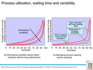 Slack, Brandon-Jones and Johnston, Essentials of Operations Management, 1st Edition, © Slack, Brandon-Jones and Johnston, 2011
10 20 30 40 50 60 70 80 90 1000
Utilization
Averagenumberofunits
waitingtobeprocessed
Decreasing
variability
10 20 30 40 50 60 70 80 90 1000
Utilization
Averagenumberofunits
waitingtobeprocessed
X
Y Z
High utilization
but long waiting
time
Reduction in
process
variability
Short waiting
time but low
utilization
(a) Decreasing variability allows higher
utilization without long waiting times
(b) Managing process capacity
and/or variability.
Process utilization, waiting time and variability
 