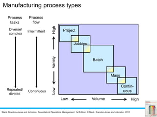 Slack, Brandon-Jones and Johnston, Essentials of Operations Management, 1st Edition, © Slack, Brandon-Jones and Johnston, 2011
High
VolumeLow High
Variety
Project
Low
Manufacturing process types
Process
tasks
Process
flow
Diverse/
complex
Repeated/
divided
Intermittent
Continuous
Jobbing
Batch
Mass
Contin-
uous
 