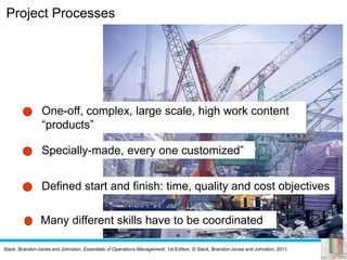 Slack, Brandon-Jones and Johnston, Essentials of Operations Management, 1st Edition, © Slack, Brandon-Jones and Johnston, 2011
One-off, complex, large scale, high work content
“products”
Specially-made, every one customized”
Defined start and finish: time, quality and cost objectives
Many different skills have to be coordinated
Project Processes
 